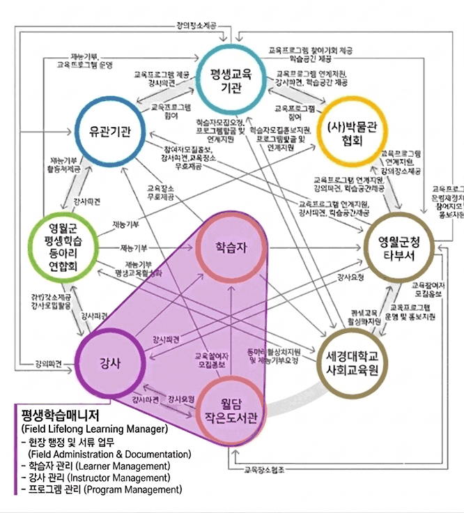 학습자, 평생교육기관, (사)박물관협회, 영월군청 타부서, 세경대학교 사회교육원, 월담 작은도서관, 강사, 영월군 평생학습 동아리연합회, 유관기관로 구성된 영월드 평생교육 네트워크 지도